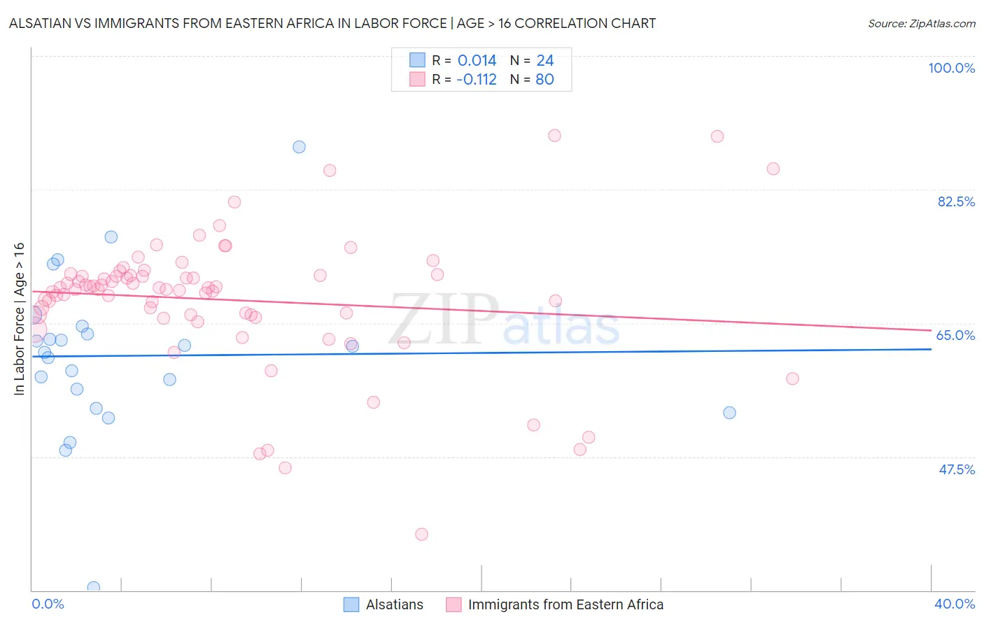 Alsatian vs Immigrants from Eastern Africa In Labor Force | Age > 16