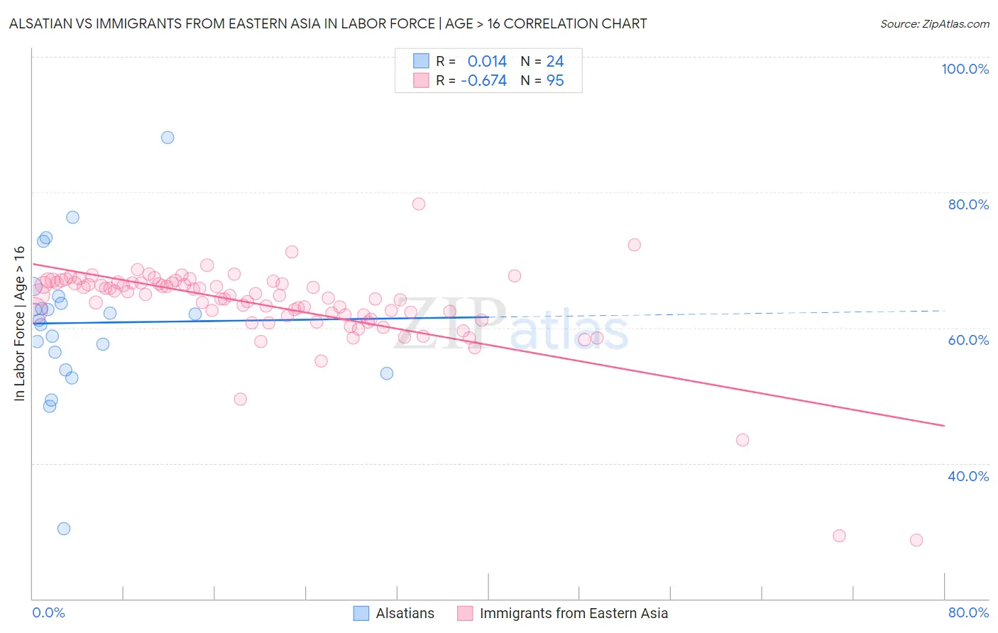 Alsatian vs Immigrants from Eastern Asia In Labor Force | Age > 16