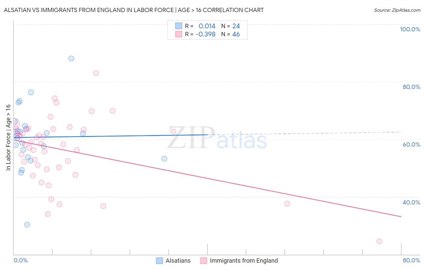 Alsatian vs Immigrants from England In Labor Force | Age > 16