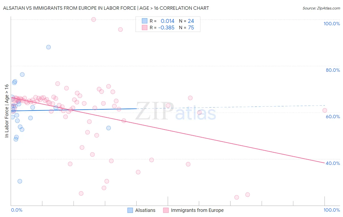Alsatian vs Immigrants from Europe In Labor Force | Age > 16