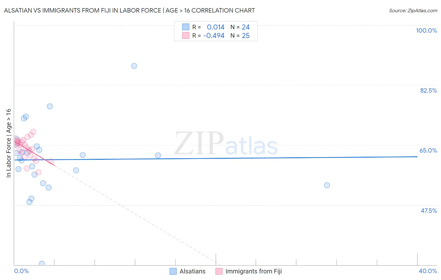 Alsatian vs Immigrants from Fiji In Labor Force | Age > 16