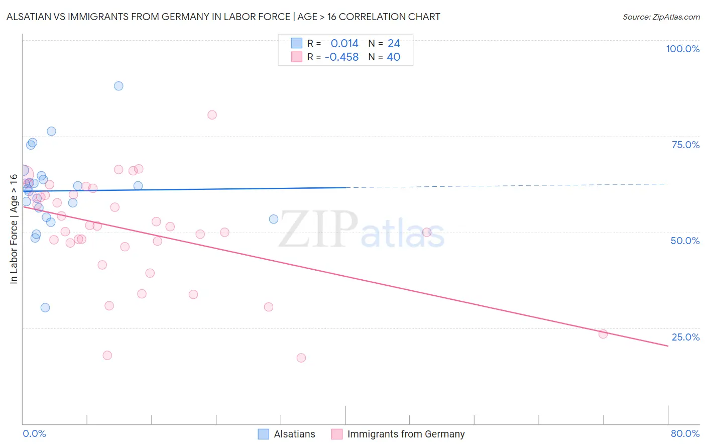 Alsatian vs Immigrants from Germany In Labor Force | Age > 16