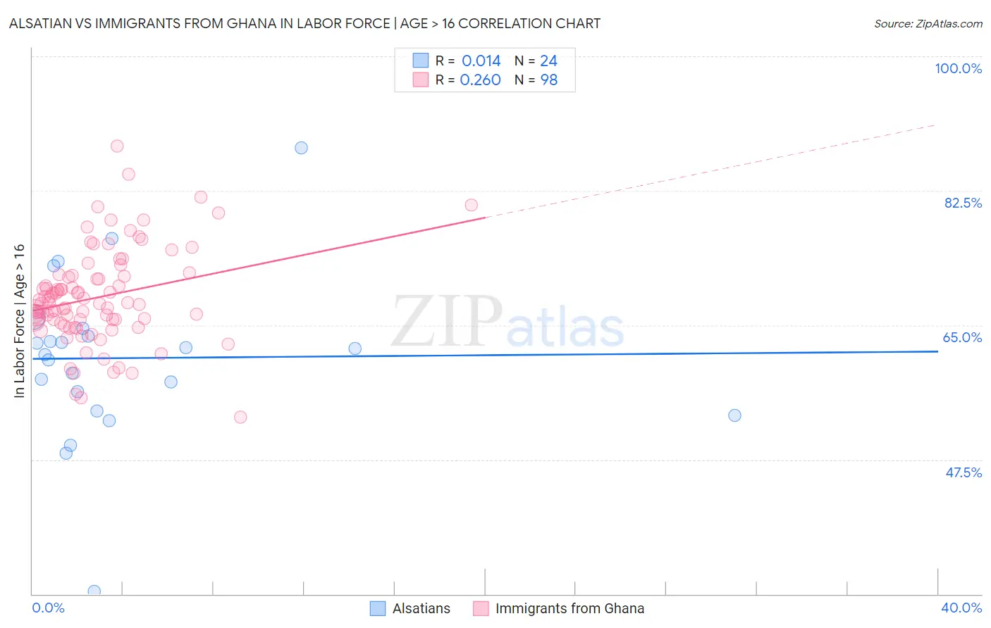 Alsatian vs Immigrants from Ghana In Labor Force | Age > 16