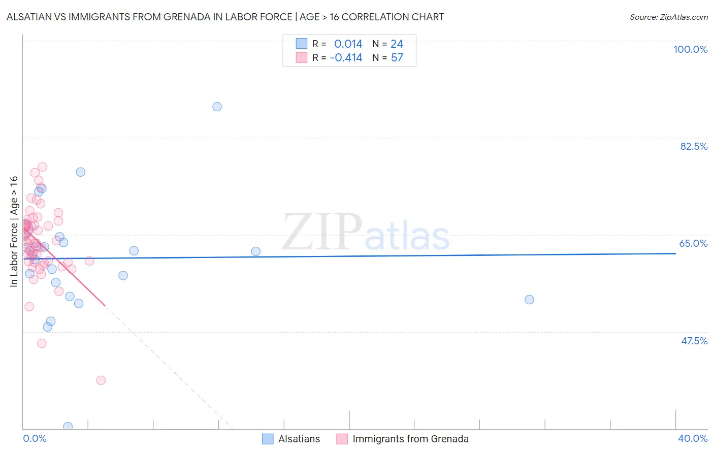 Alsatian vs Immigrants from Grenada In Labor Force | Age > 16