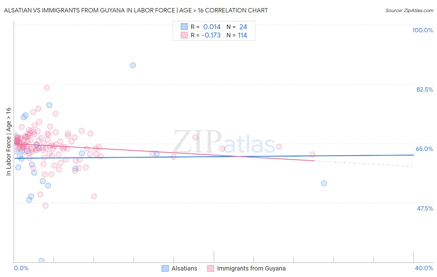 Alsatian vs Immigrants from Guyana In Labor Force | Age > 16