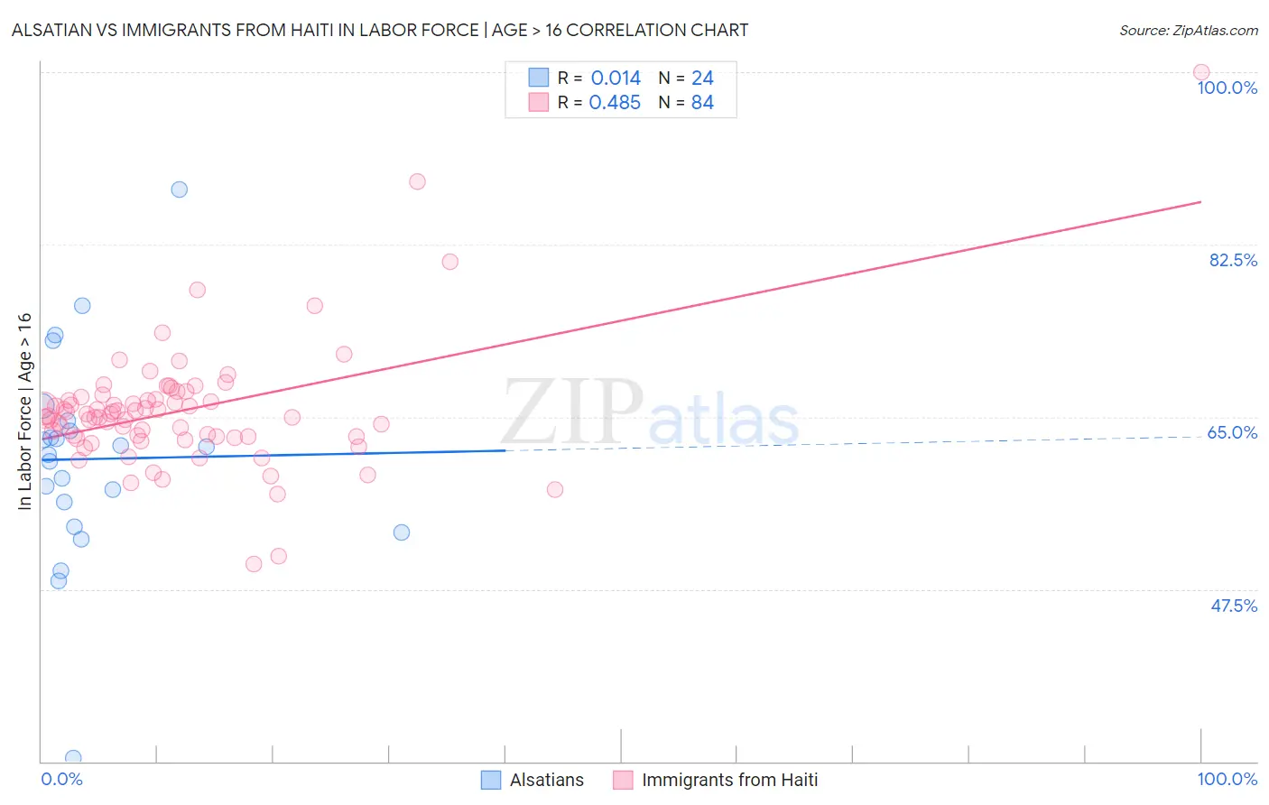 Alsatian vs Immigrants from Haiti In Labor Force | Age > 16