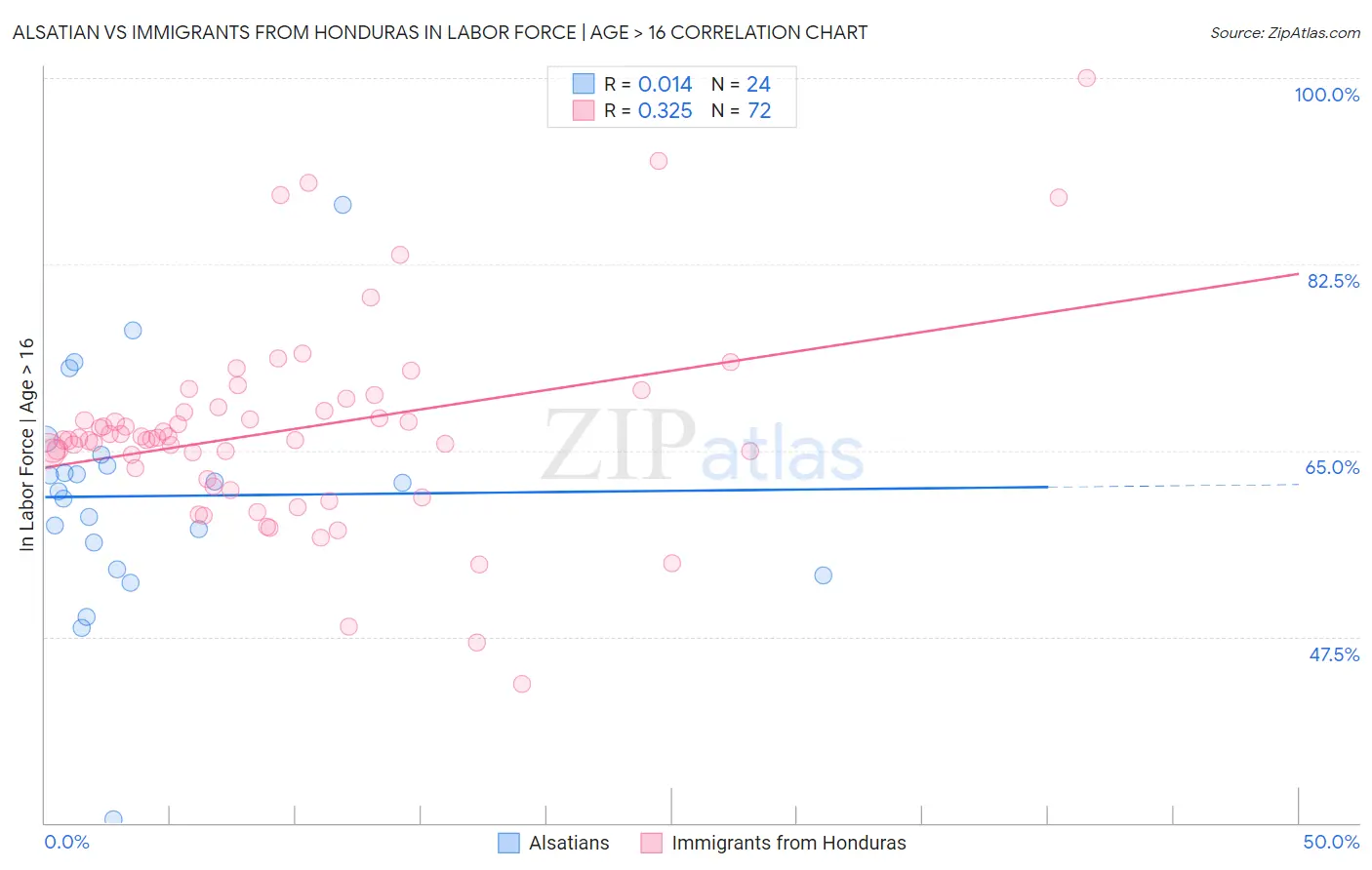 Alsatian vs Immigrants from Honduras In Labor Force | Age > 16