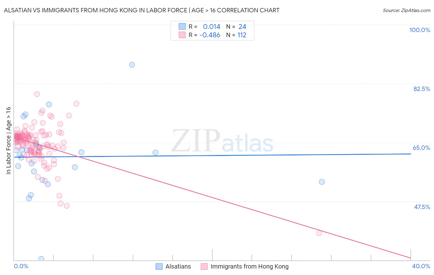 Alsatian vs Immigrants from Hong Kong In Labor Force | Age > 16
