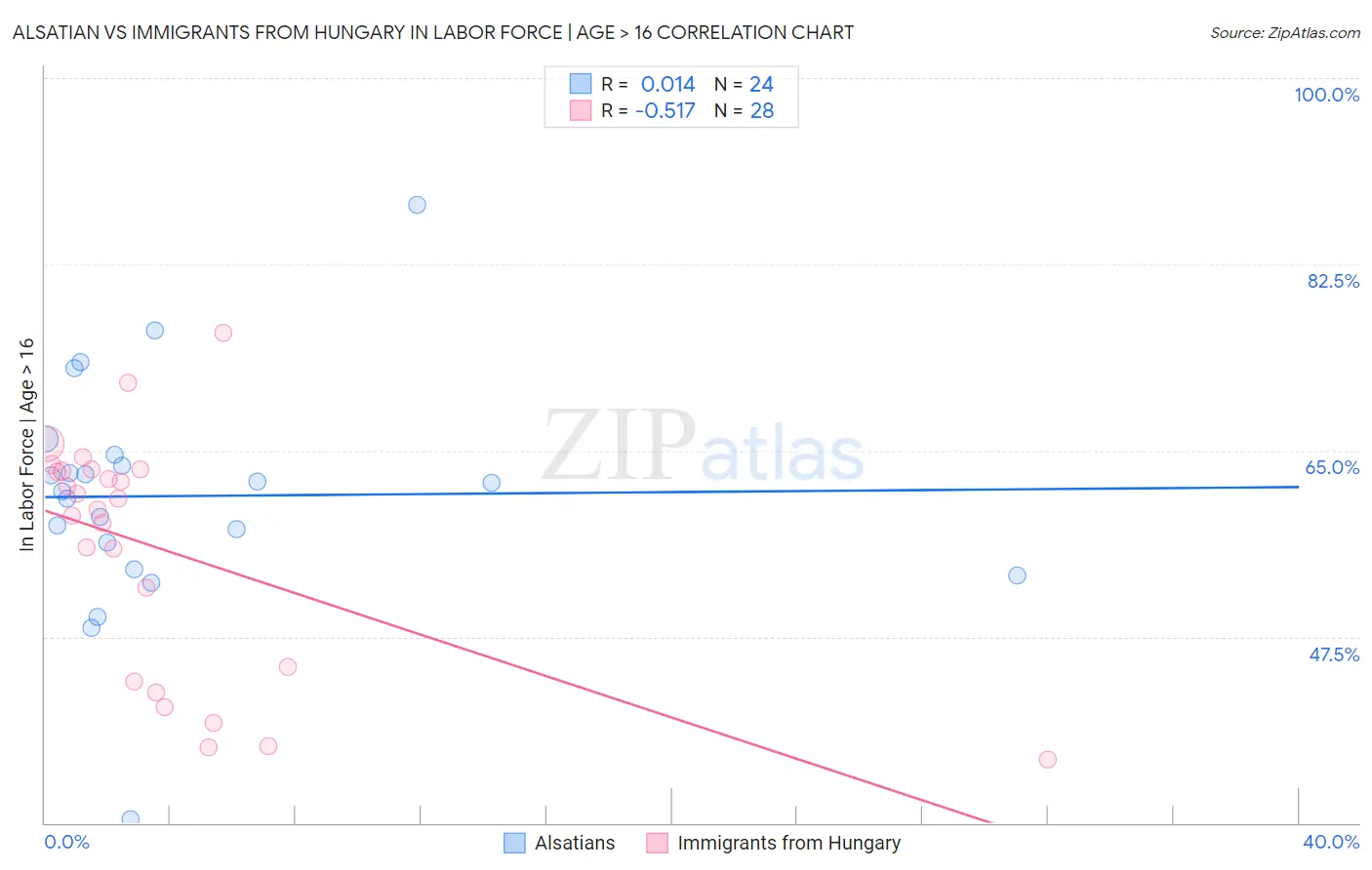 Alsatian vs Immigrants from Hungary In Labor Force | Age > 16