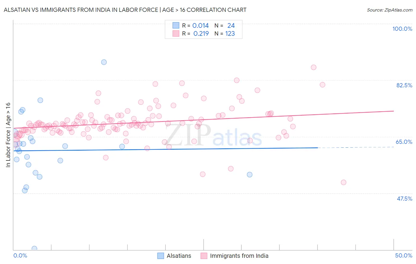 Alsatian vs Immigrants from India In Labor Force | Age > 16