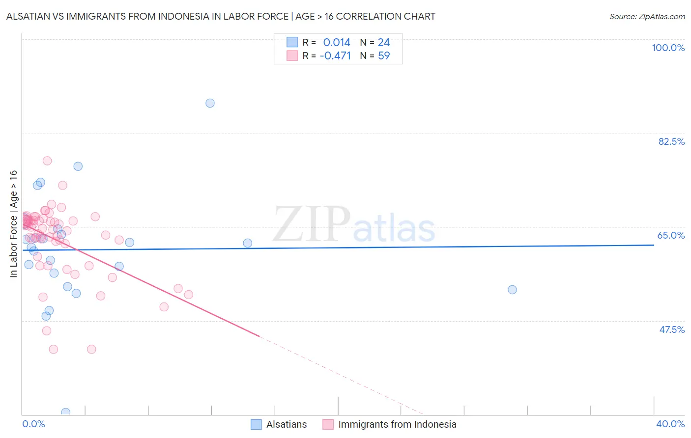 Alsatian vs Immigrants from Indonesia In Labor Force | Age > 16
