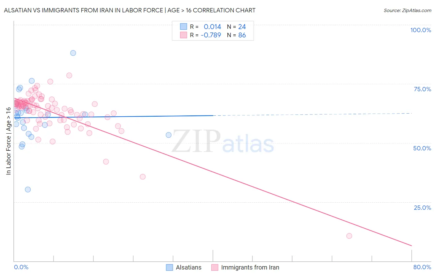 Alsatian vs Immigrants from Iran In Labor Force | Age > 16