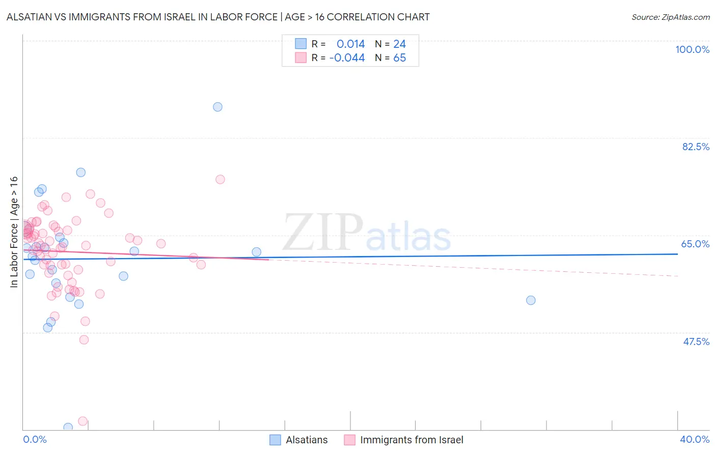 Alsatian vs Immigrants from Israel In Labor Force | Age > 16