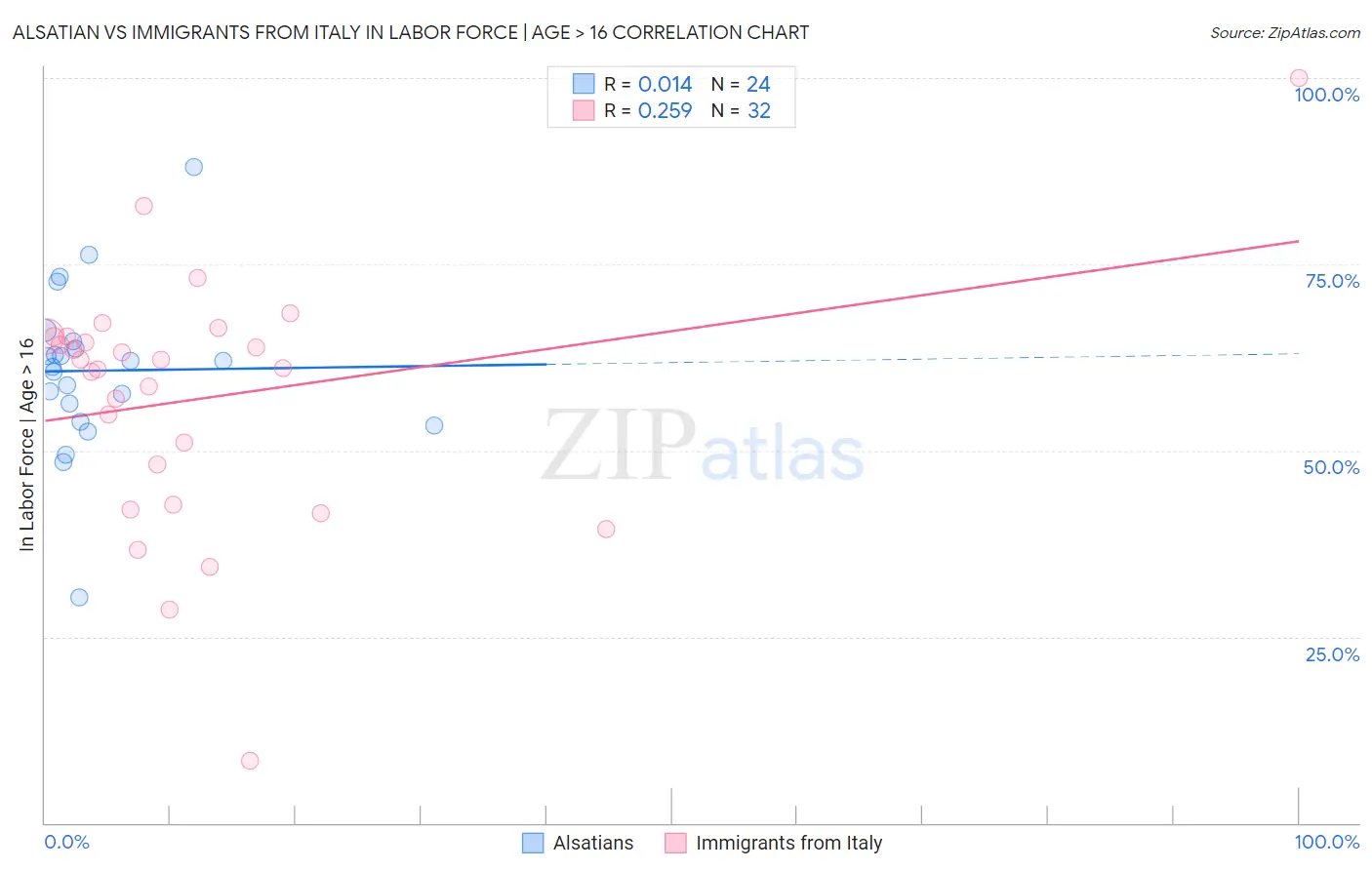 Alsatian vs Immigrants from Italy In Labor Force | Age > 16