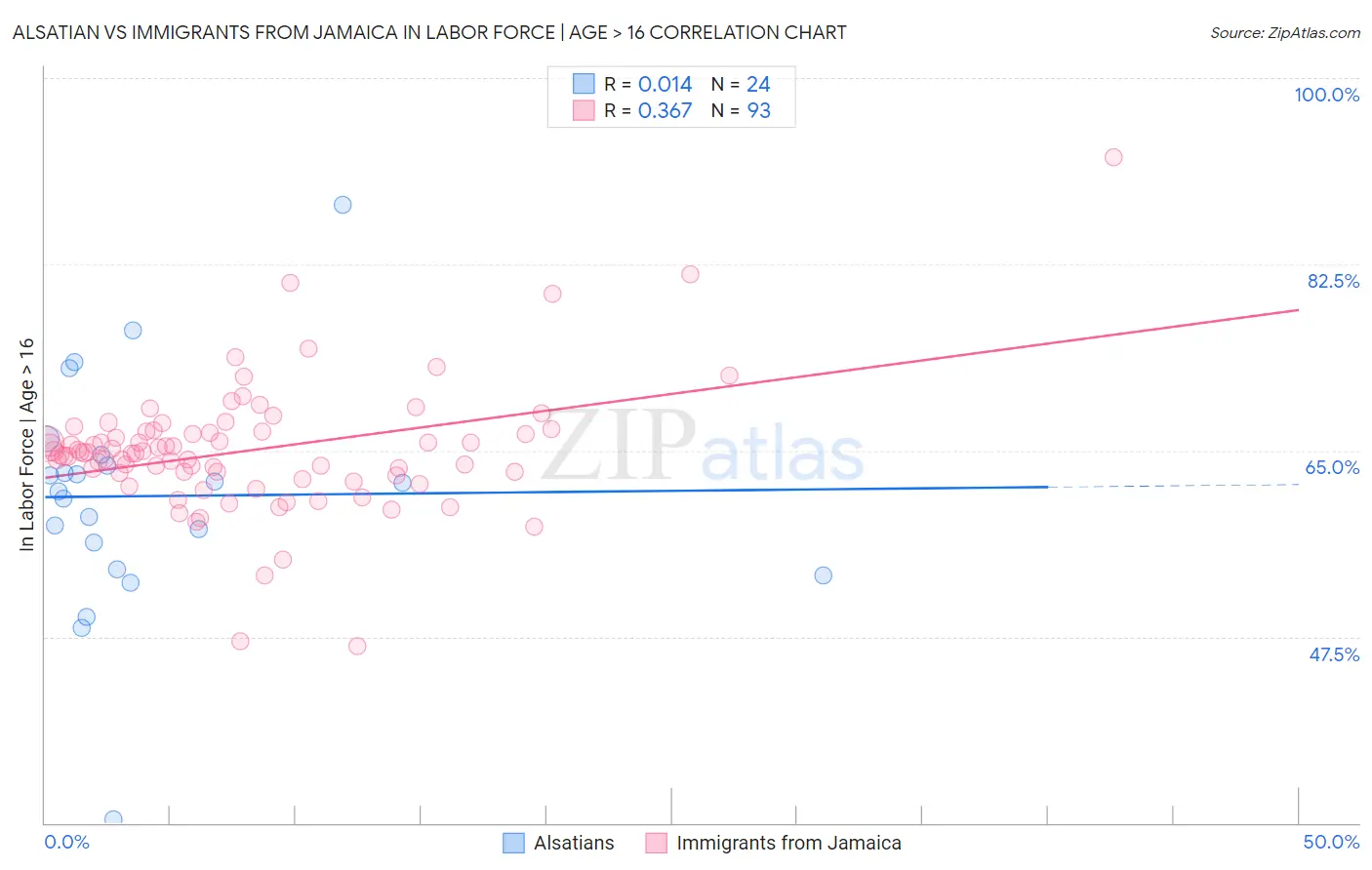 Alsatian vs Immigrants from Jamaica In Labor Force | Age > 16