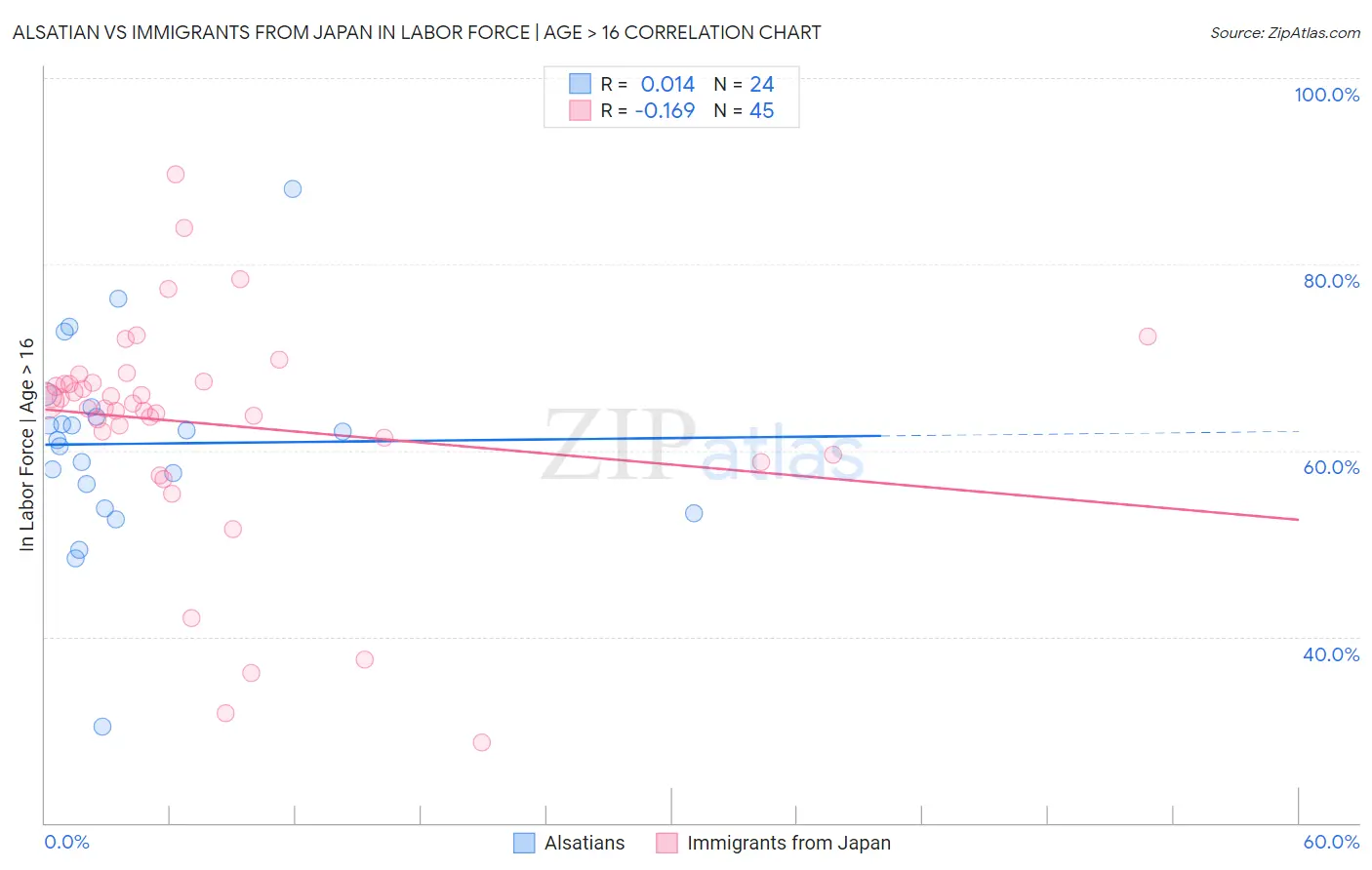 Alsatian vs Immigrants from Japan In Labor Force | Age > 16