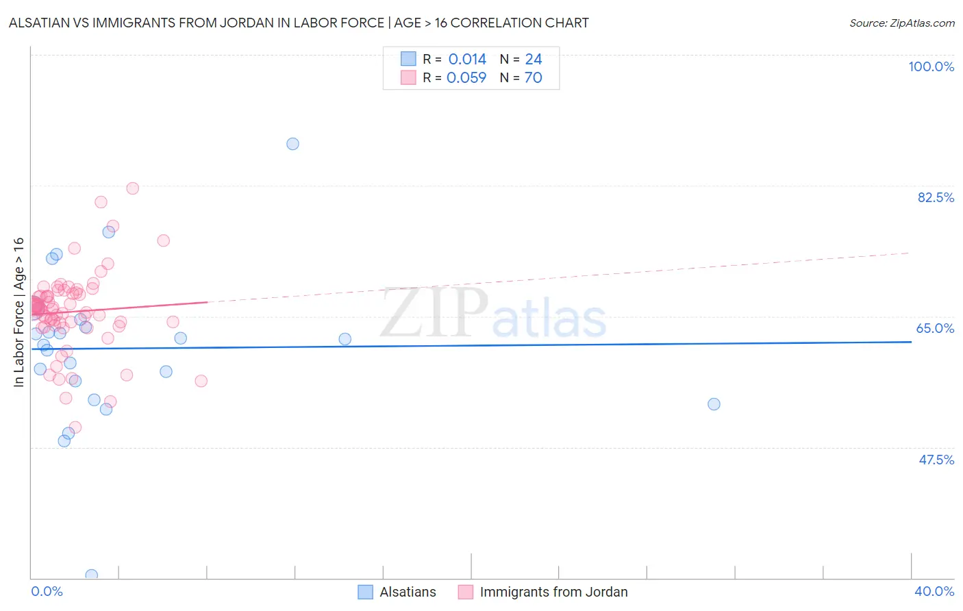 Alsatian vs Immigrants from Jordan In Labor Force | Age > 16