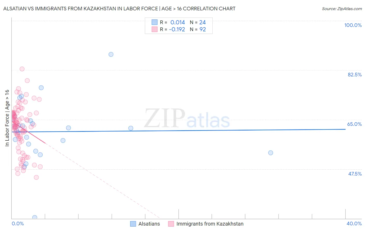 Alsatian vs Immigrants from Kazakhstan In Labor Force | Age > 16