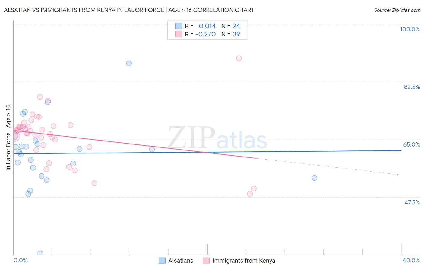 Alsatian vs Immigrants from Kenya In Labor Force | Age > 16