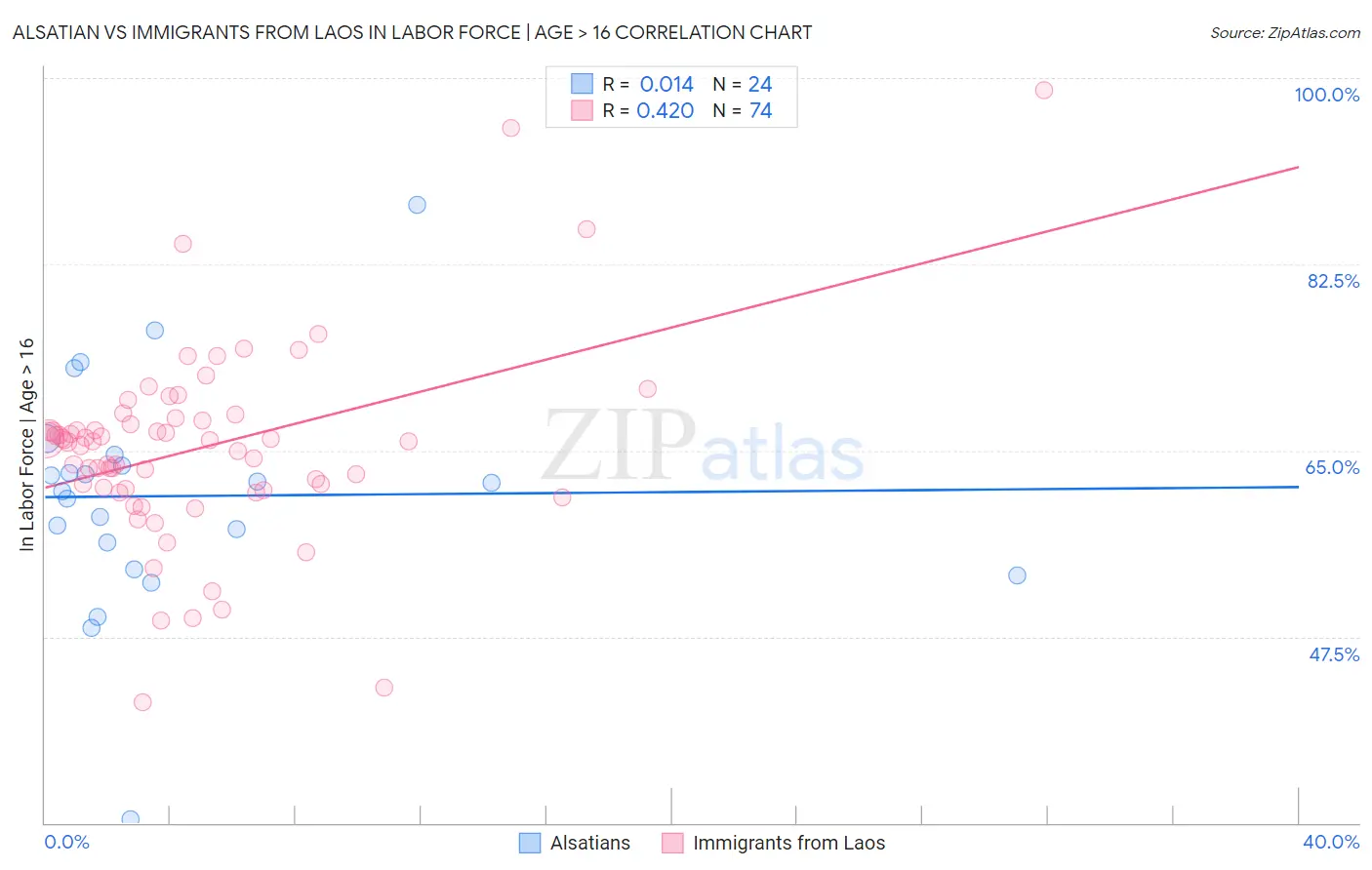 Alsatian vs Immigrants from Laos In Labor Force | Age > 16