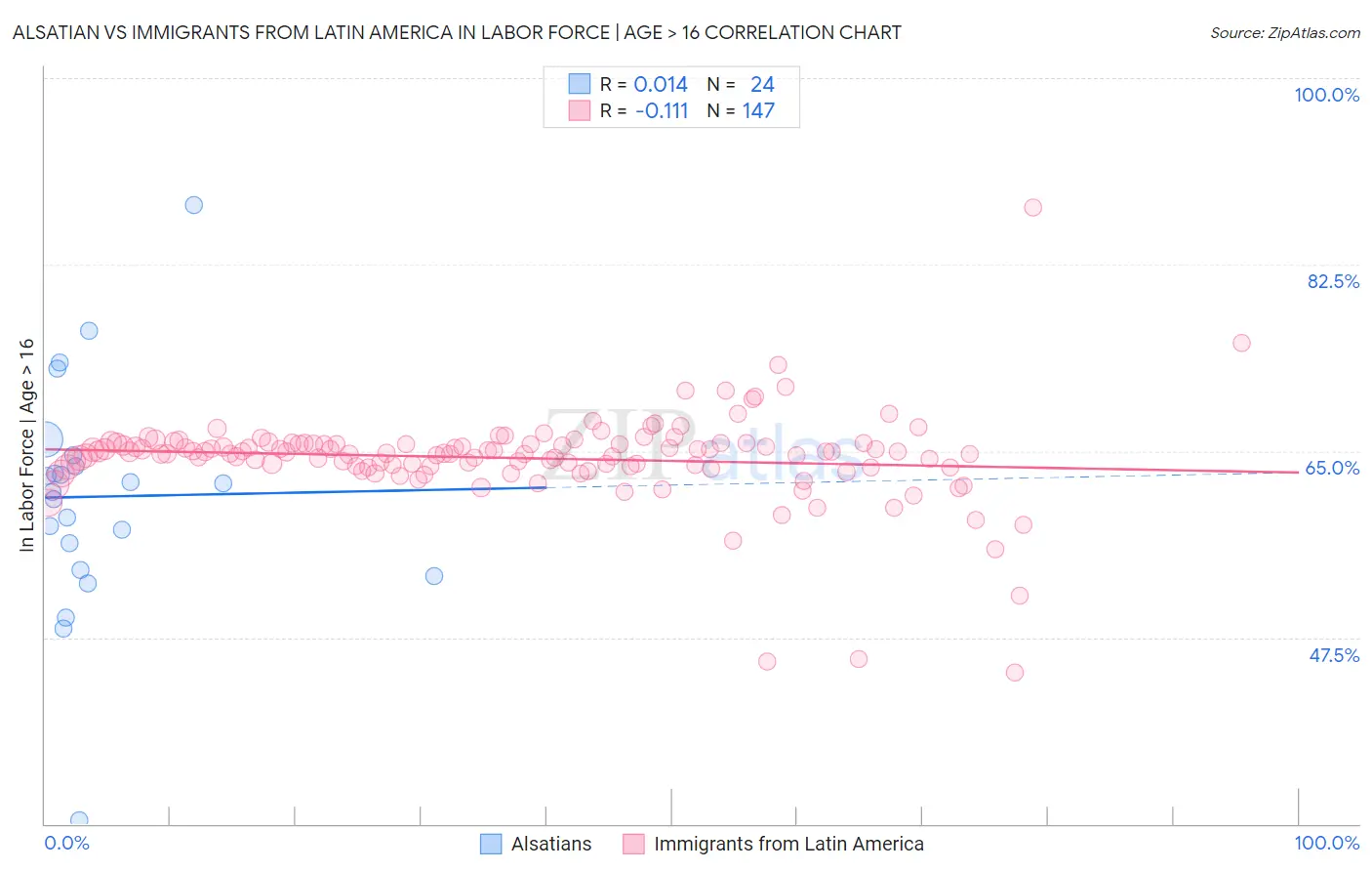 Alsatian vs Immigrants from Latin America In Labor Force | Age > 16