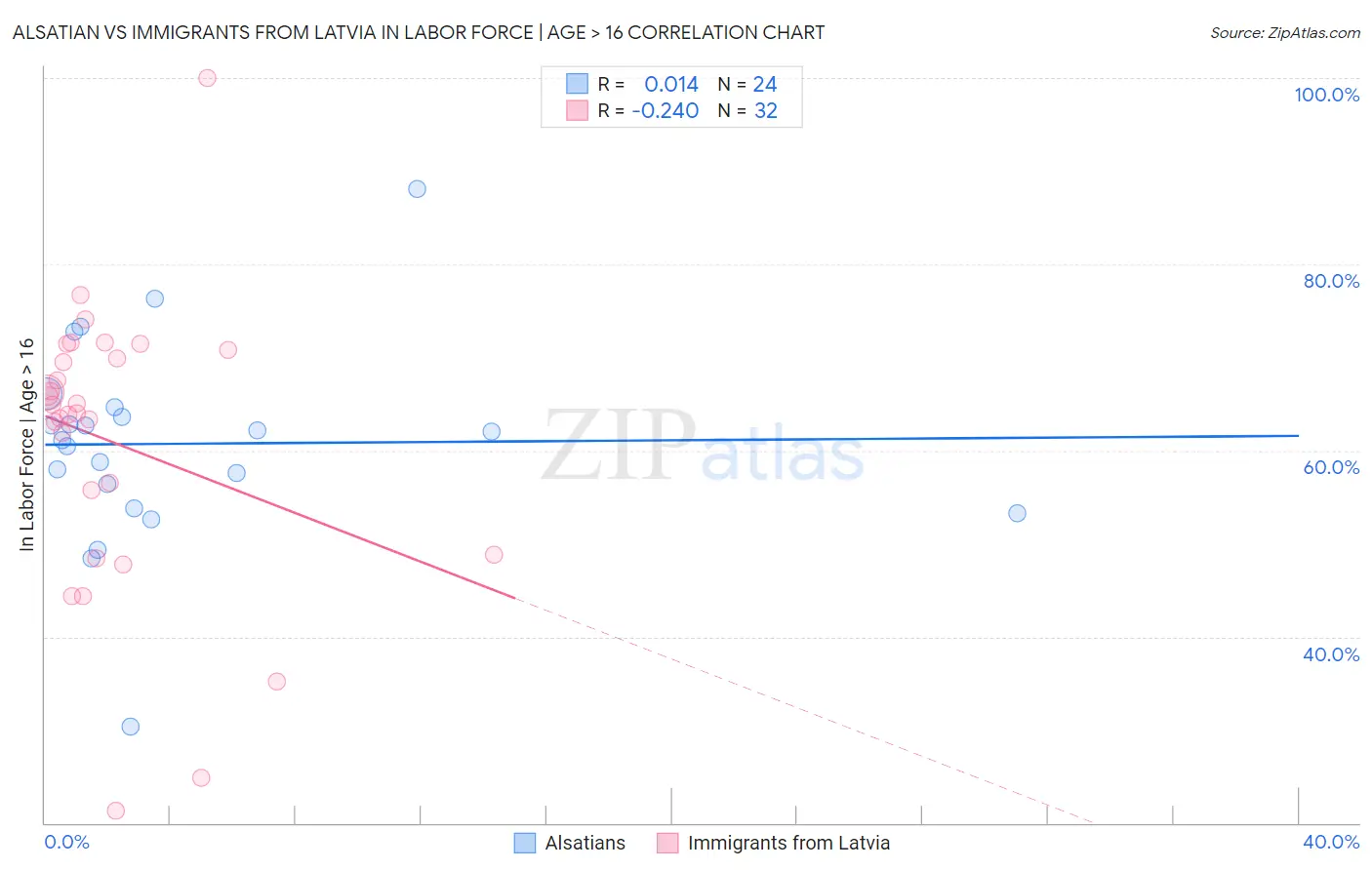 Alsatian vs Immigrants from Latvia In Labor Force | Age > 16