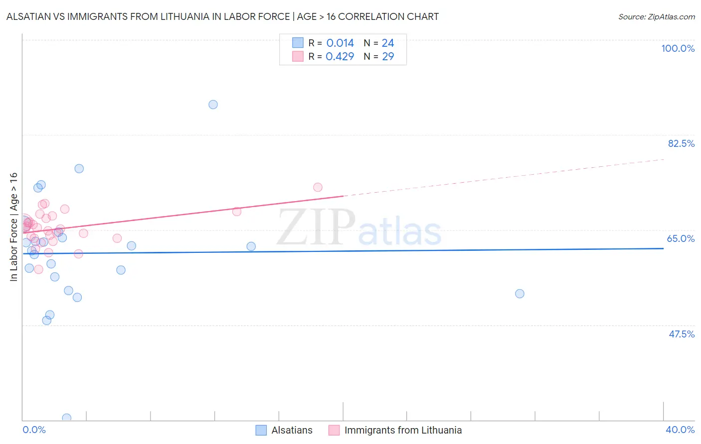 Alsatian vs Immigrants from Lithuania In Labor Force | Age > 16