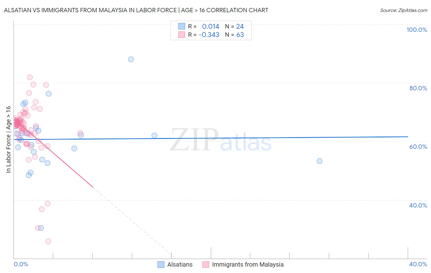 Alsatian vs Immigrants from Malaysia In Labor Force | Age > 16