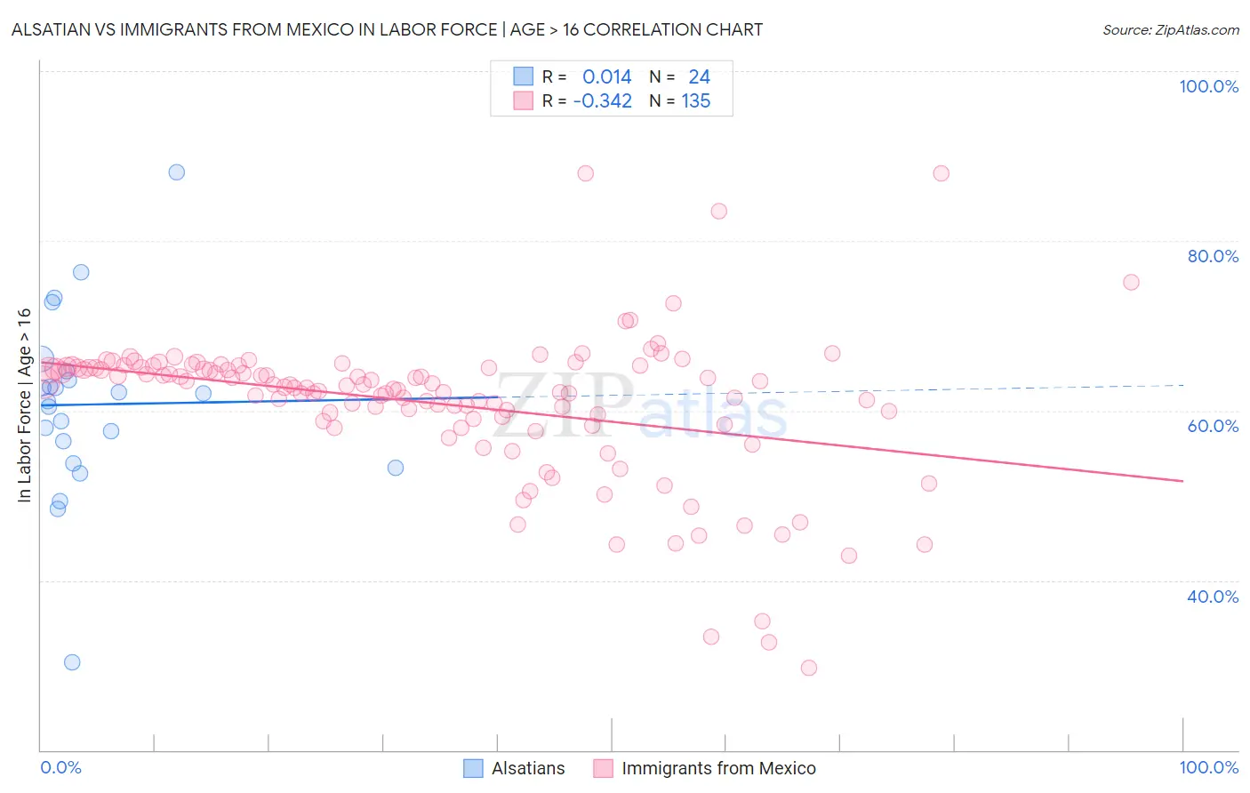 Alsatian vs Immigrants from Mexico In Labor Force | Age > 16