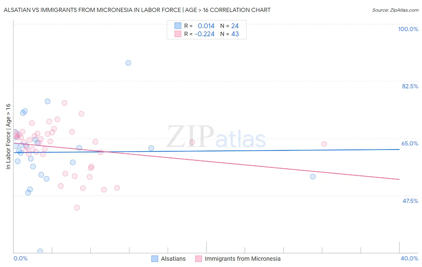 Alsatian vs Immigrants from Micronesia In Labor Force | Age > 16