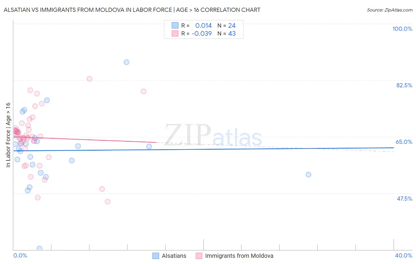 Alsatian vs Immigrants from Moldova In Labor Force | Age > 16