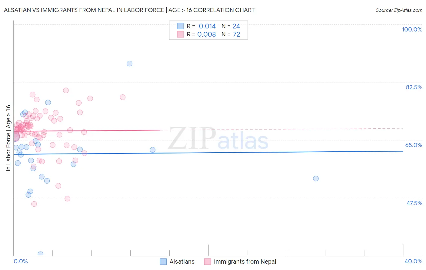 Alsatian vs Immigrants from Nepal In Labor Force | Age > 16