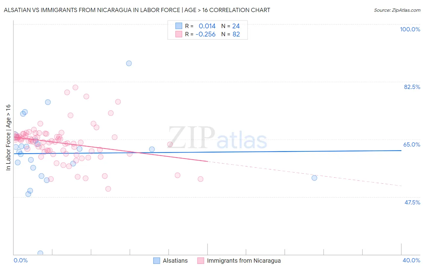 Alsatian vs Immigrants from Nicaragua In Labor Force | Age > 16