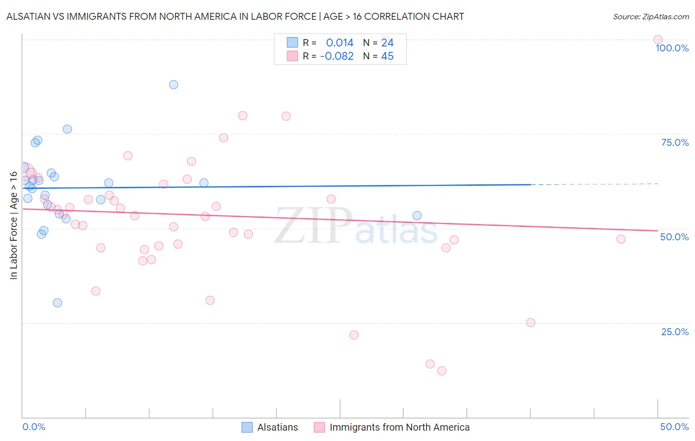 Alsatian vs Immigrants from North America In Labor Force | Age > 16