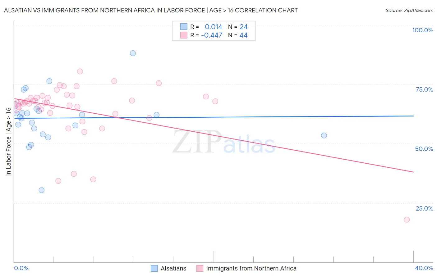 Alsatian vs Immigrants from Northern Africa In Labor Force | Age > 16