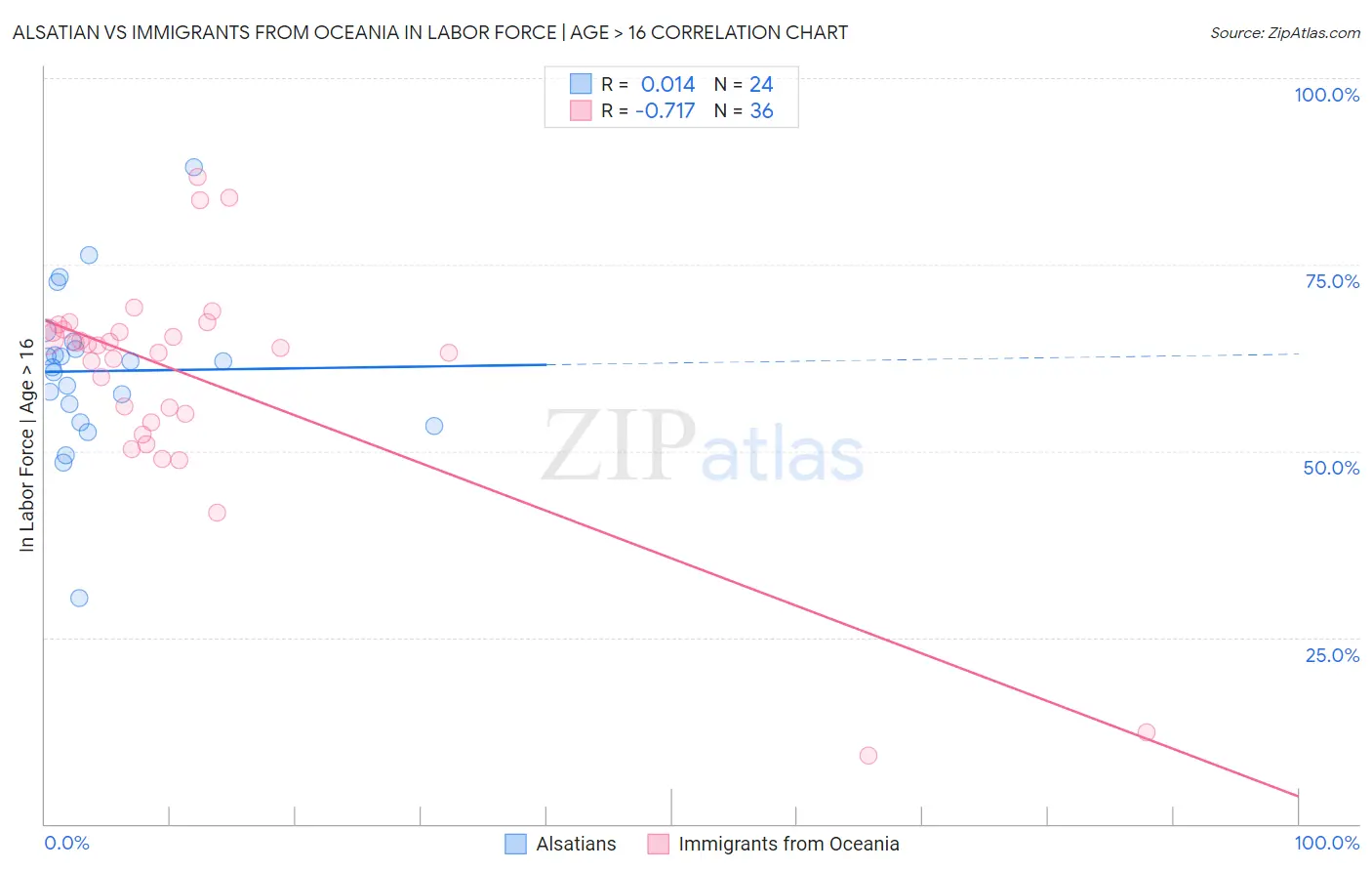 Alsatian vs Immigrants from Oceania In Labor Force | Age > 16