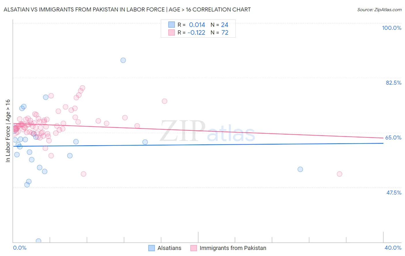 Alsatian vs Immigrants from Pakistan In Labor Force | Age > 16