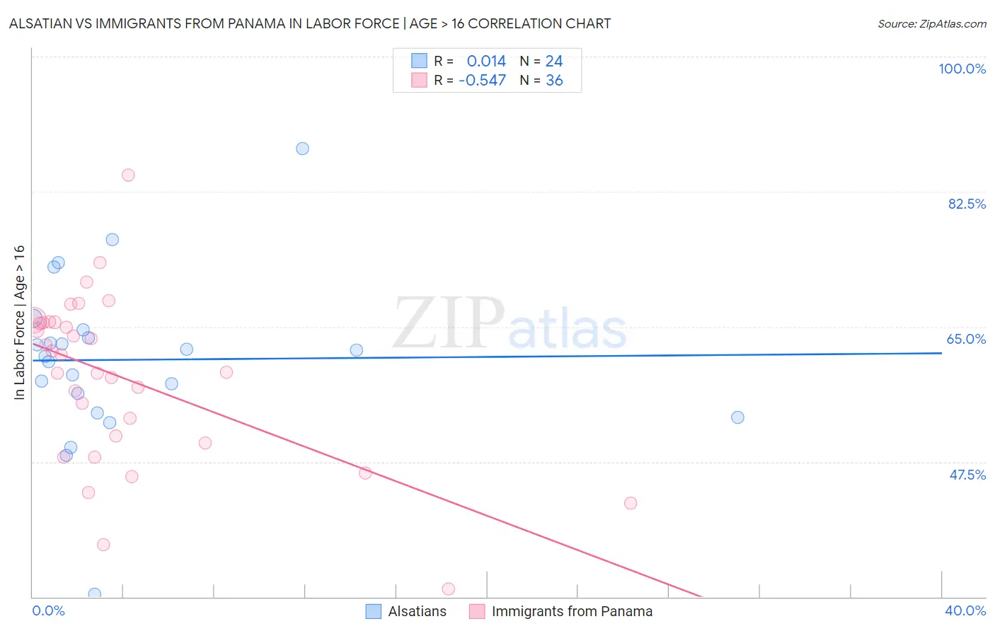 Alsatian vs Immigrants from Panama In Labor Force | Age > 16
