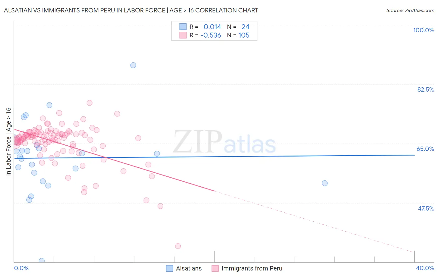 Alsatian vs Immigrants from Peru In Labor Force | Age > 16