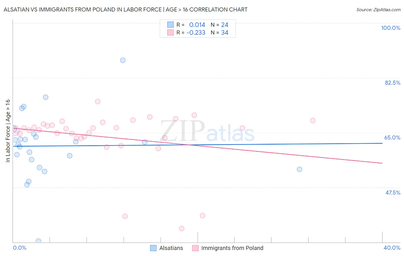 Alsatian vs Immigrants from Poland In Labor Force | Age > 16