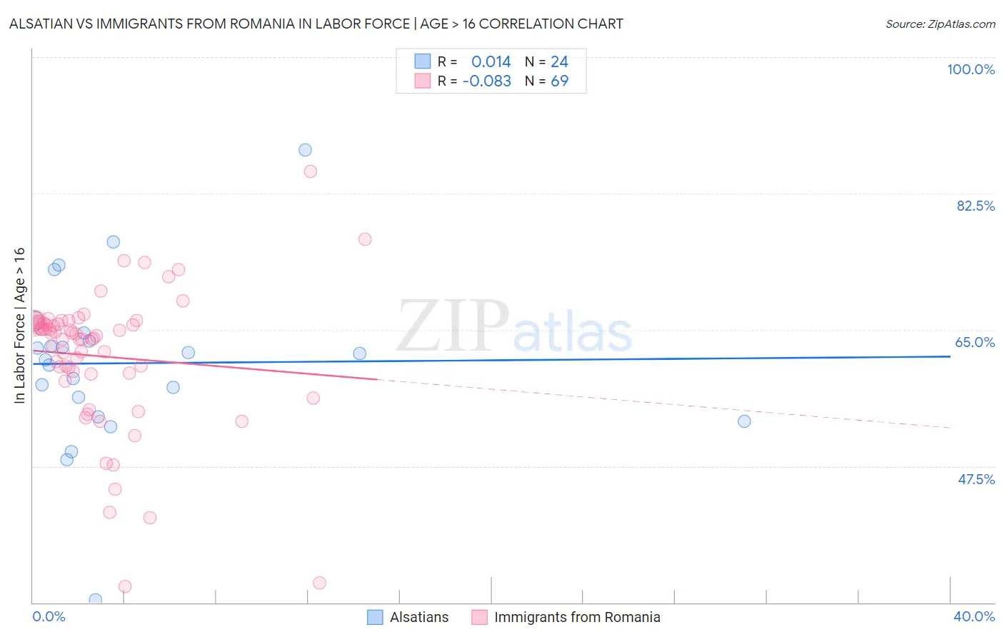 Alsatian vs Immigrants from Romania In Labor Force | Age > 16