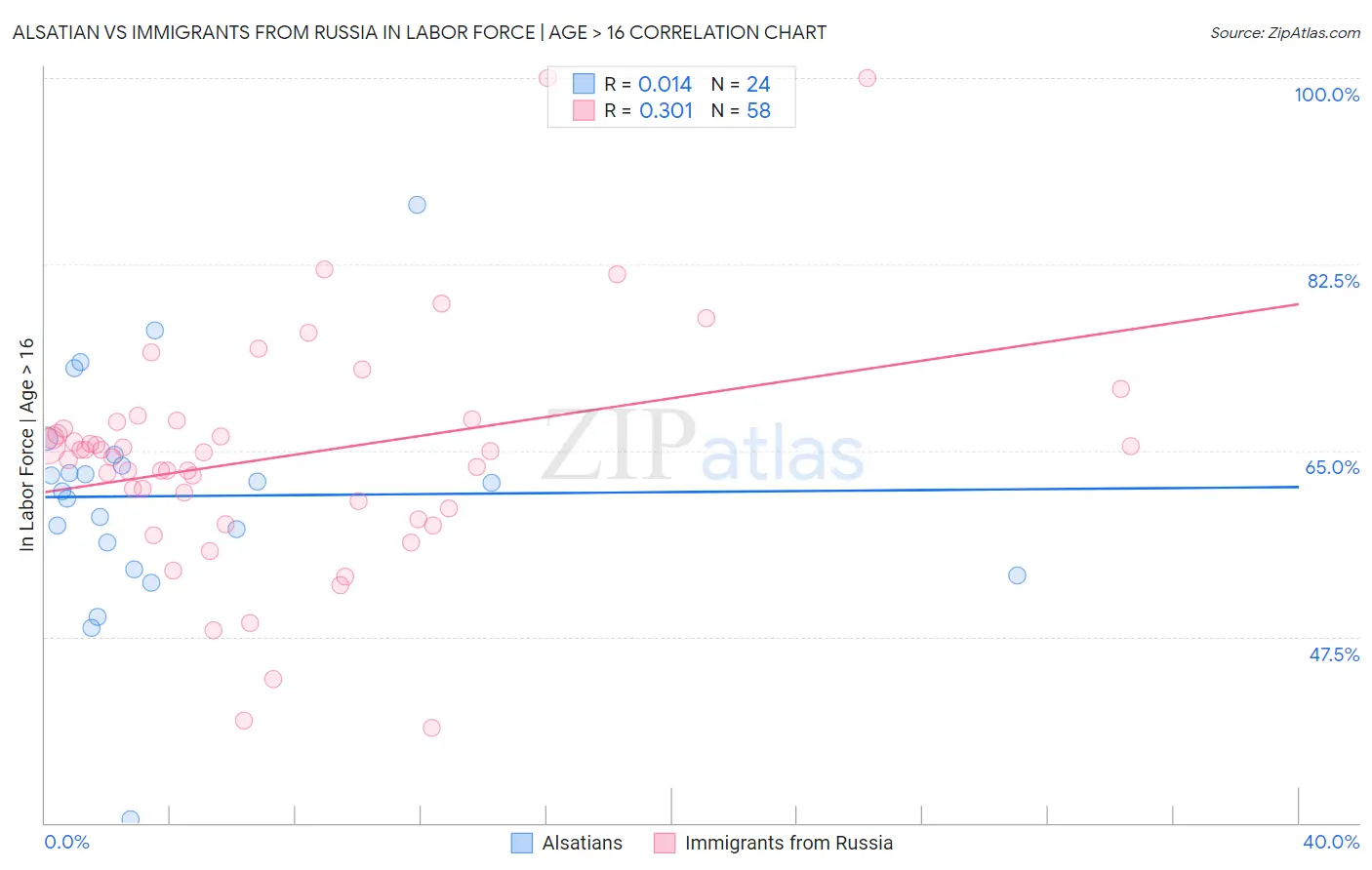 Alsatian vs Immigrants from Russia In Labor Force | Age > 16