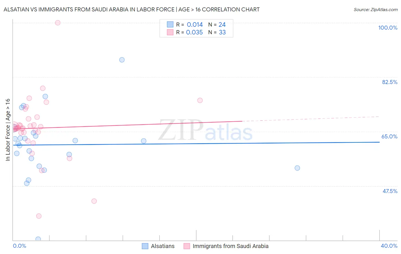 Alsatian vs Immigrants from Saudi Arabia In Labor Force | Age > 16