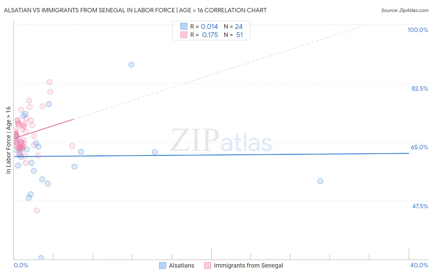 Alsatian vs Immigrants from Senegal In Labor Force | Age > 16