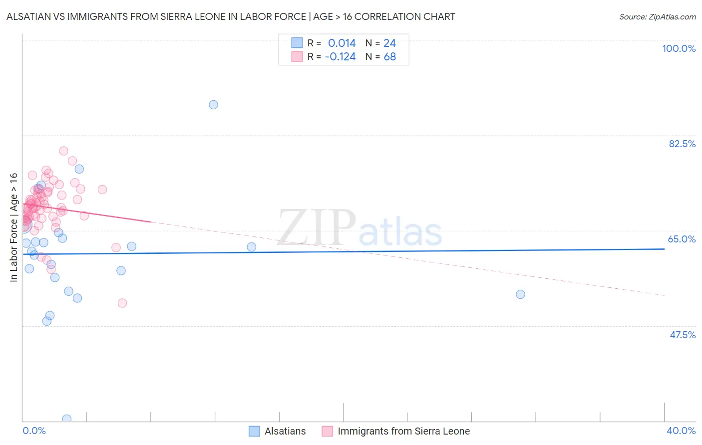 Alsatian vs Immigrants from Sierra Leone In Labor Force | Age > 16