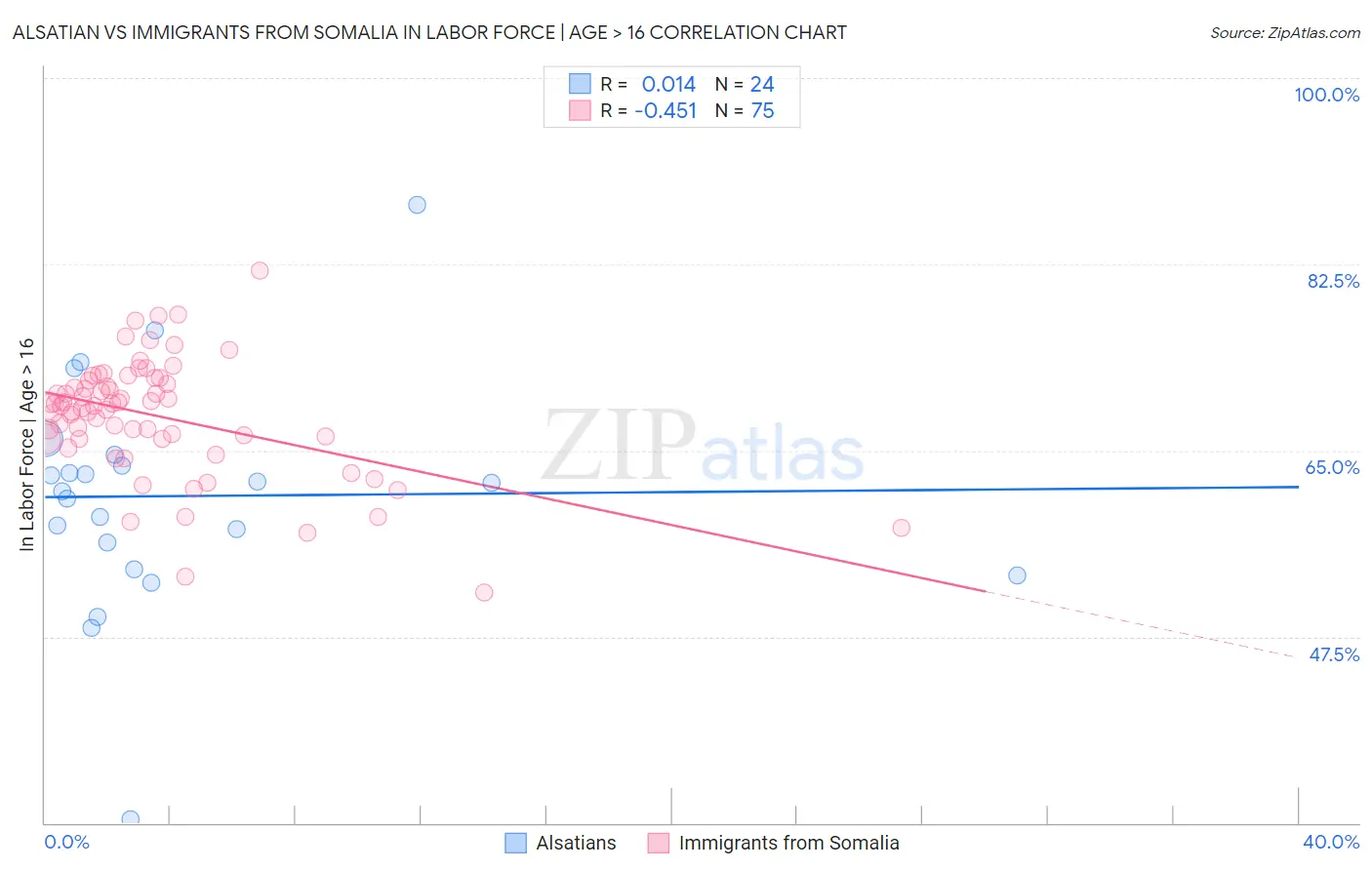 Alsatian vs Immigrants from Somalia In Labor Force | Age > 16