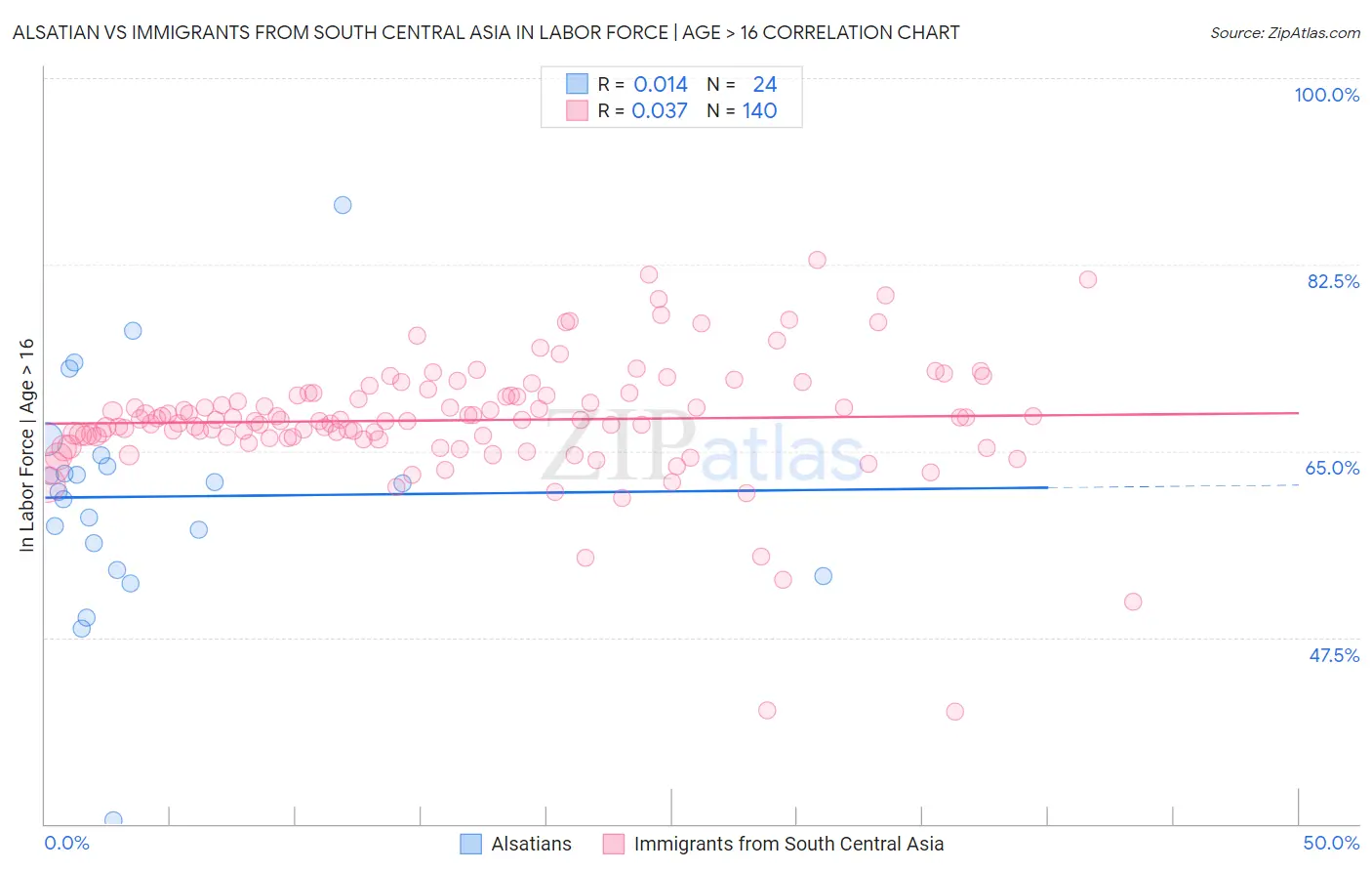 Alsatian vs Immigrants from South Central Asia In Labor Force | Age > 16