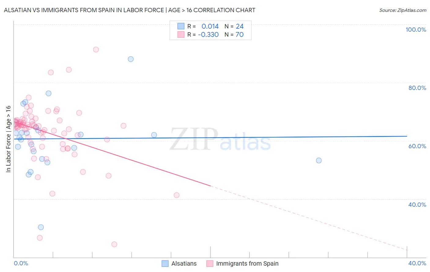 Alsatian vs Immigrants from Spain In Labor Force | Age > 16