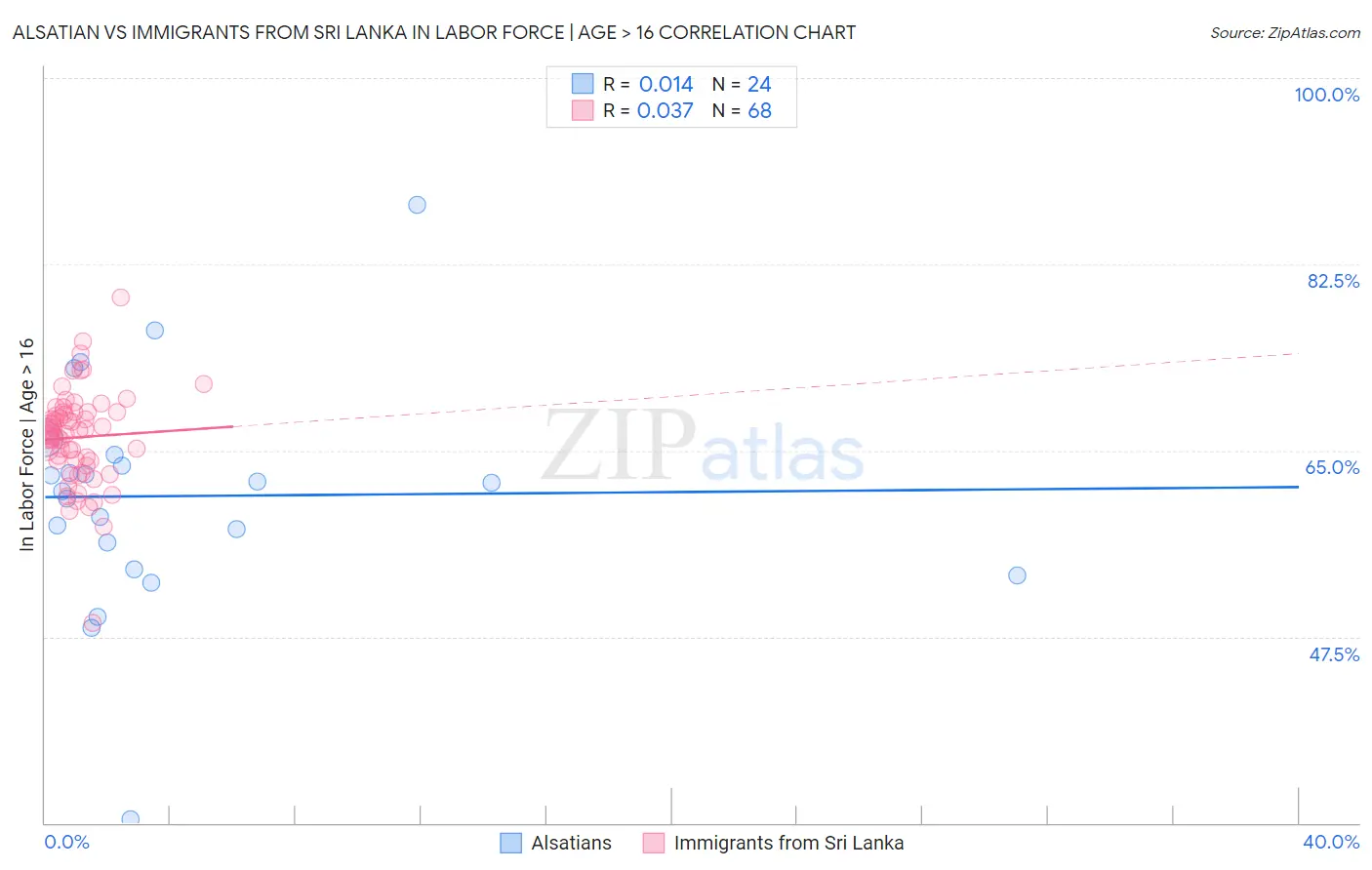 Alsatian vs Immigrants from Sri Lanka In Labor Force | Age > 16