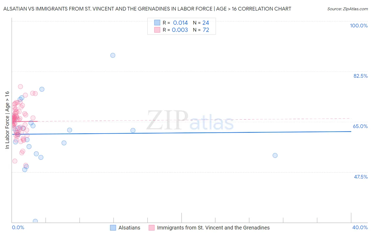Alsatian vs Immigrants from St. Vincent and the Grenadines In Labor Force | Age > 16